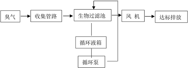 生物过滤除臭系统流程