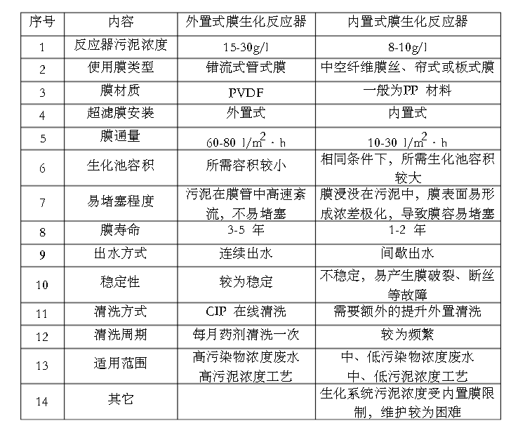 外置式和内置式膜生化反应器对比表
